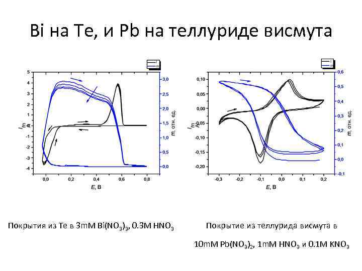  Bi на Te, и Pb на теллуриде висмута Покрытия из Te в 3