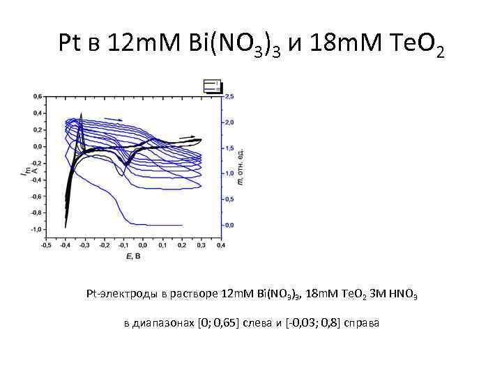 Pt в 12 m. M Bi(NO 3)3 и 18 m. M Te. O 2