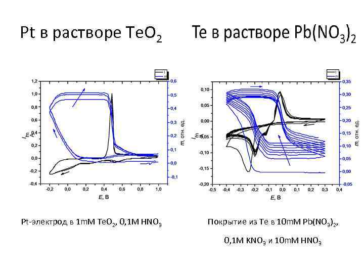 Pt в растворе Te. O 2 Pt-электрод в 1 m. M Te. O 2,