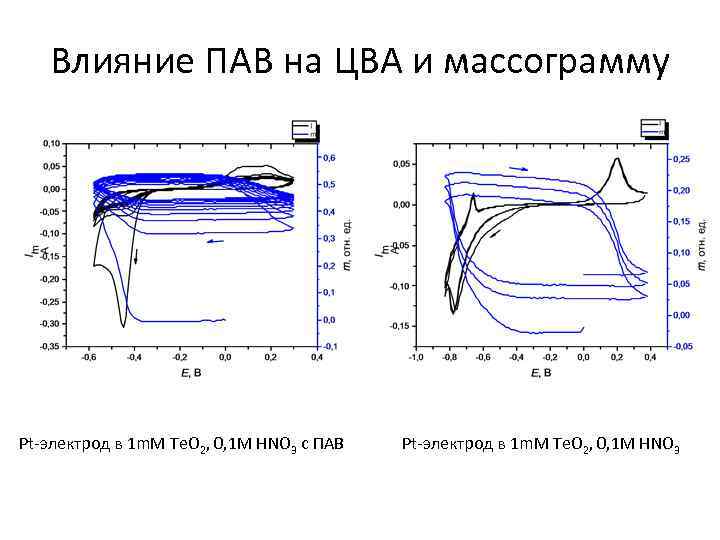   Влияние ПАВ на ЦВА и массограмму Pt-электрод в 1 m. M Te.