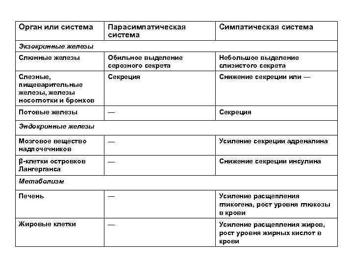 Орган или система Парасимпатическая  Симпатическая система    система Экзокринные железы Слюнные