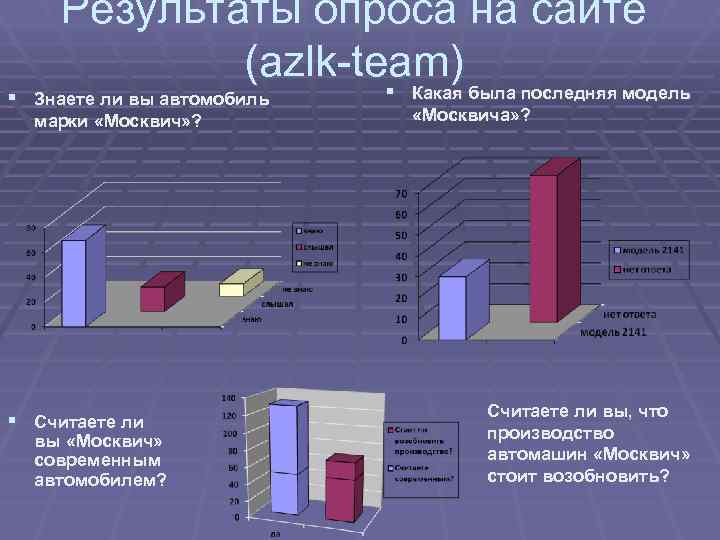  Результаты опроса на сайте   (azlk-team)     § Какая