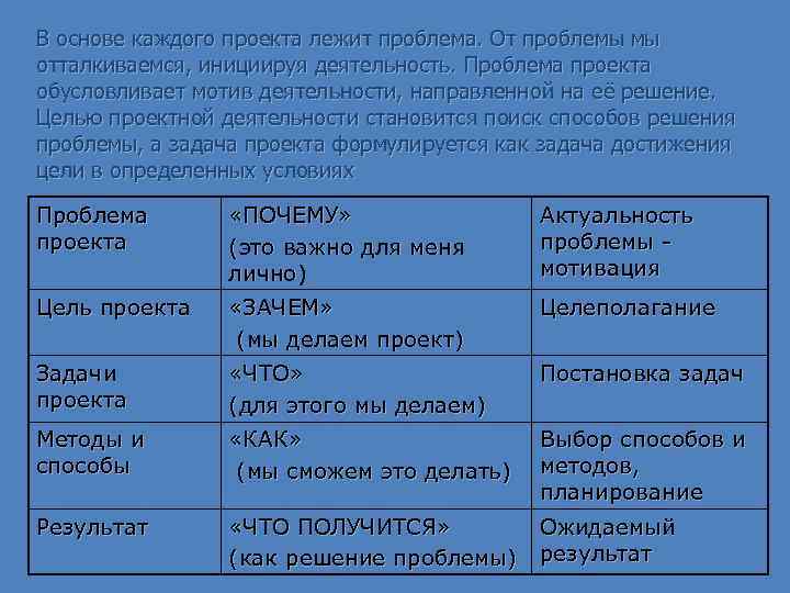 В основе каждого проекта лежит желание получить