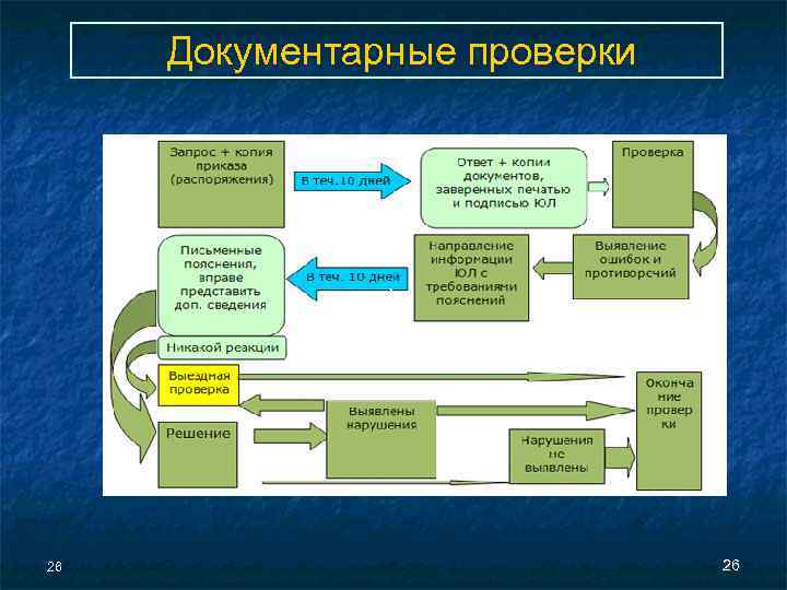 Документарная проверка. Выездная и документарная проверка. Порядок проведения документарной проверки. Основания для проведения документарной проверки. Что является предметом документарной проверки?.