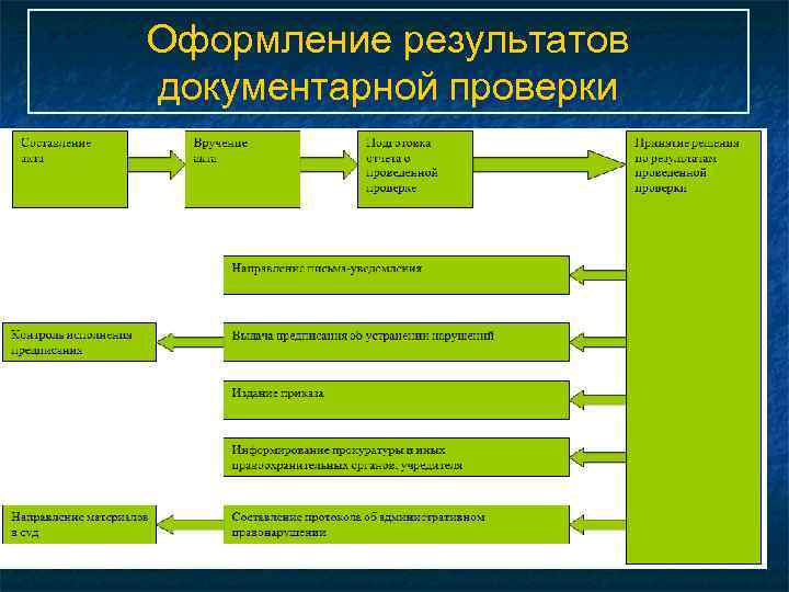 Оформление результатов документарной проверки 