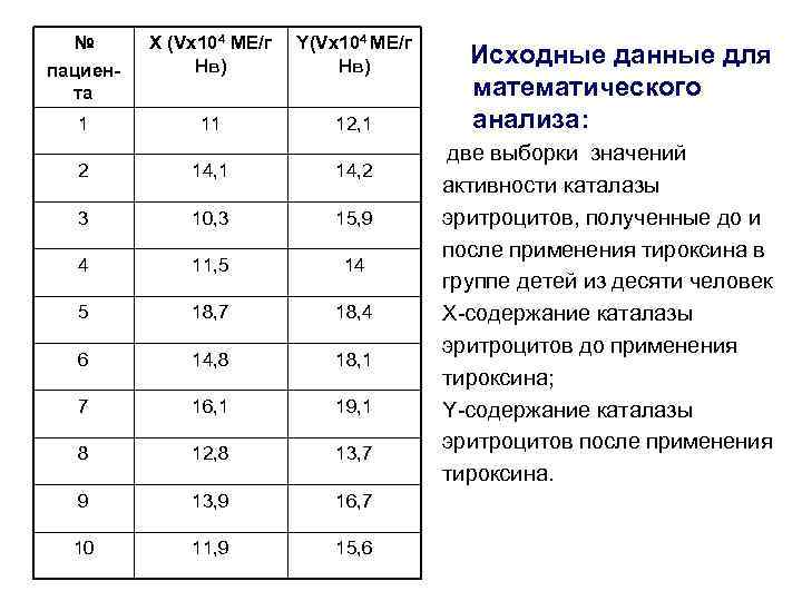 № пациента X (Vх104 МЕ/г Нв) Y(Vх104 МЕ/г Нв) 1 11 12, 1 2