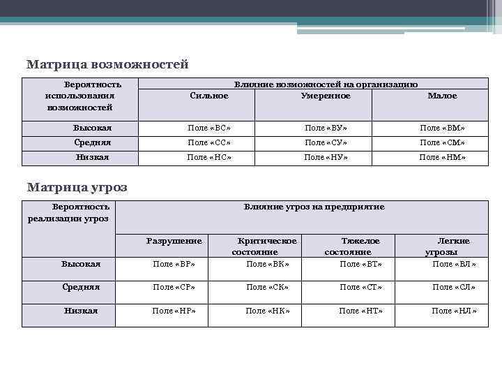 Матрица возможностей Вероятность использования возможностей Влияние возможностей на организацию Сильное Умеренное Малое Высокая Поле