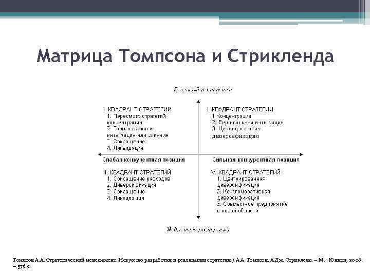 Матрица Томпсона и Стрикленда Томпсон А. А. Стратегический менеджмент: Искусство разработки и реализации стратегии