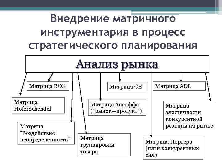 Внедрение матричного инструментария в процесс стратегического планирования Анализ рынка Матрица BCG Матрица Hofer. Schendel