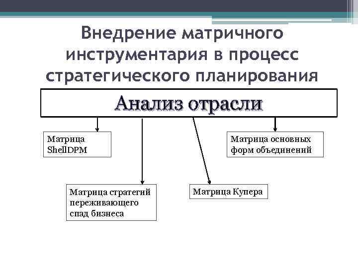 Внедрение матричного инструментария в процесс стратегического планирования Анализ отрасли Матрица Shell. DPM Матрица стратегий