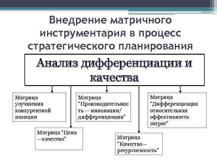 Внедрение матричного инструментария в процесс стратегического планирования Анализ дифференциации и качества Матрица улучшения конкурентной