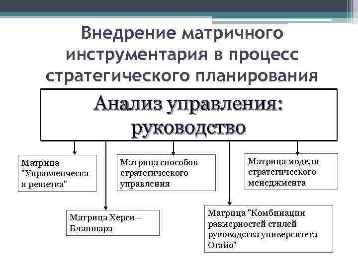 Внедрение матричного инструментария в процесс стратегического планирования Анализ управления: руководство Матрица 