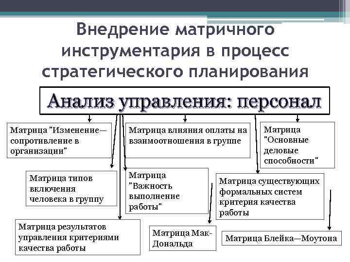 Внедрение матричного инструментария в процесс стратегического планирования Анализ управления: персонал Матрица 