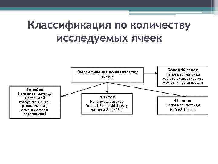 Классификация по количеству исследуемых ячеек 