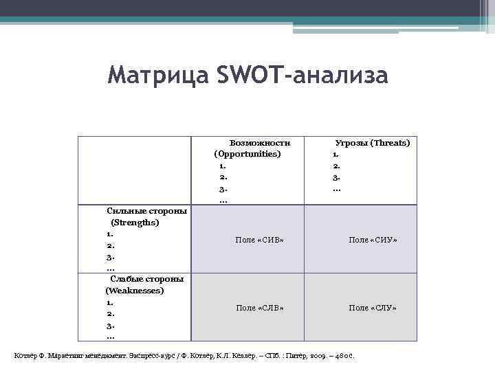 Матрица SWOT-анализа Сильные стороны (Strengths) 1. 2. 3. … Слабые стороны (Weaknesses) 1. 2.