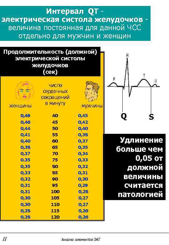 Интервал QТ электрическая систола желудочков величина постоянная для данной ЧСС отдельно для мужчин и