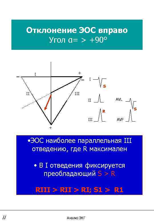 Отклонение ЭОС вправо Угол α= > +90° _ + _ I I S II