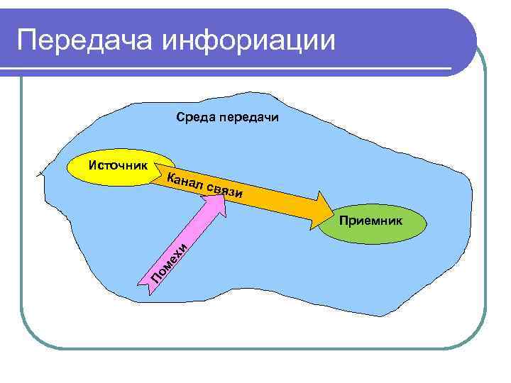 Передача инфориации Среда передачи Источник Кана л свя зи По ме хи Приемник 