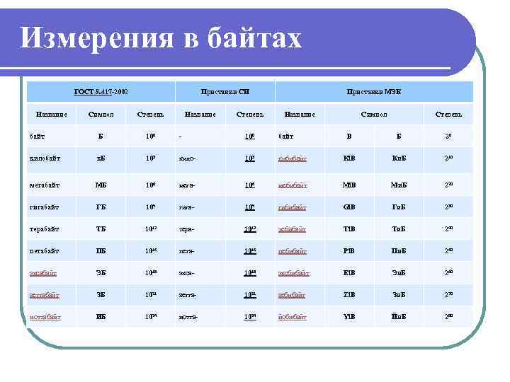 Измерения в байтах ГОСТ 8. 417 -2002 Название Приставки СИ Название Степень Приставки МЭК