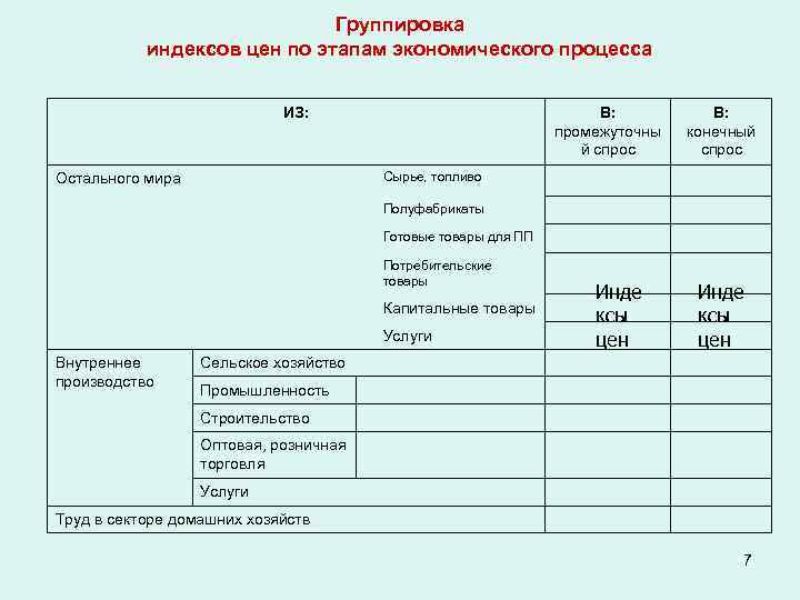 Группировка индексов цен по этапам экономического процесса ИЗ: В: промежуточны й спрос В: конечный