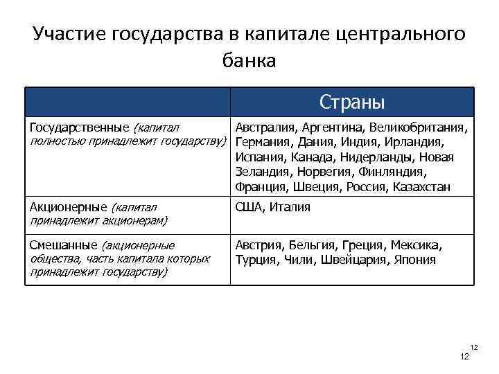 Участие государства в капитале центрального банка Страны Государственные (капитал Австралия, Аргентина, Великобритания, полностью принадлежит