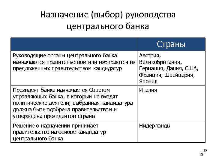 Назначение центрального банка. Порядок избрания центрального банка. Процедура назначения руководства ЦБ. Назначение ЦБ.