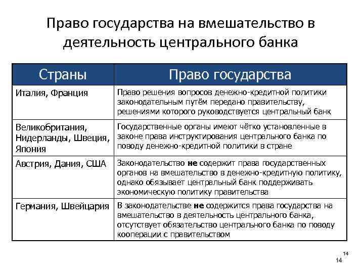 Право государства на вмешательство в деятельность центрального банка Страны Италия, Франция Право государства Право