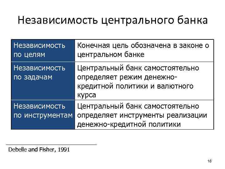 Независимость центрального банка Независимость по целям Конечная цель обозначена в законе о центральном банке