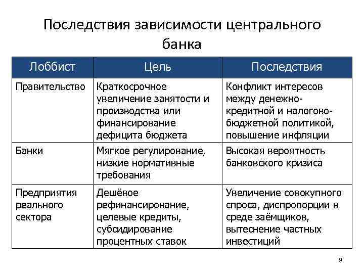 Последствия зависимости центрального банка Лоббист Цель Последствия Правительство Краткосрочное увеличение занятости и производства или