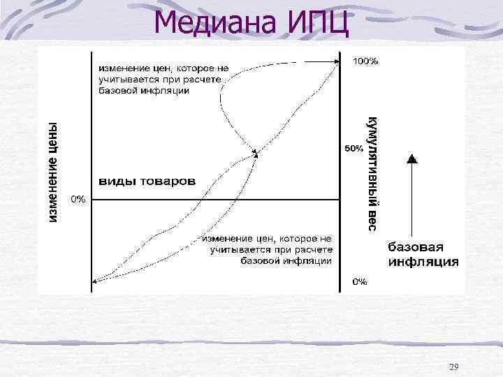 Медиана ИПЦ 29 