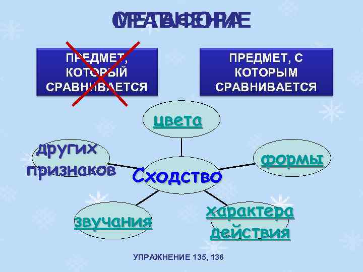 СРАВНЕНИЕ МЕТАФОРА ПРЕДМЕТ, КОТОРЫЙ СРАВНИВАЕТСЯ ПРЕДМЕТ, С КОТОРЫМ СРАВНИВАЕТСЯ цвета других признаков Сходство звучания