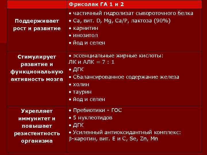 Фрисолак ГА 1 и 2 Поддерживает рост и развитие частичный гидролизат сывороточного белка Ca,