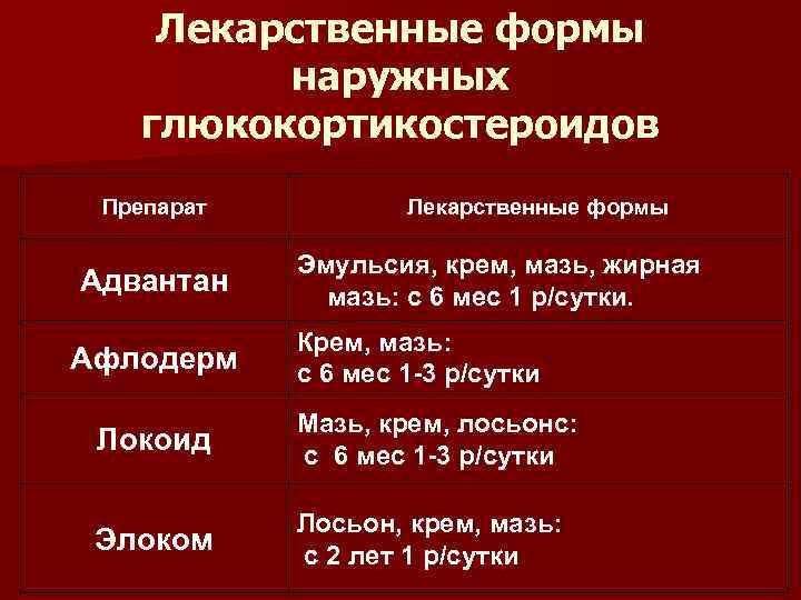 Лекарственные формы наружных глюкокортикостероидов Препарат Адвантан Афлодерм Лекарственные формы Эмульсия, крем, мазь, жирная мазь: