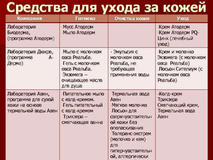 Средства для ухода за кожей Компания Гигиена Очистка кожи Уход Лаборатория Биодерма, (программа Атодерм)
