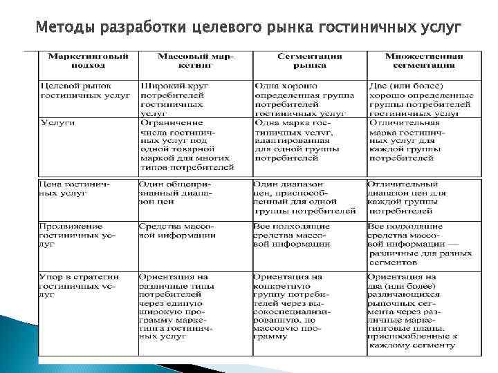 Методика составление. Методы разработки целевого рынка. Методы разработки целевого рынка таблица. Методы разработки целевого рынка таблица маркетинг. Алгоритм сегментирования целевого рынка.