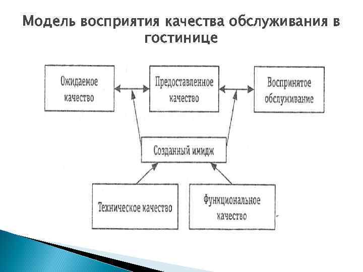 Модель обслуживания