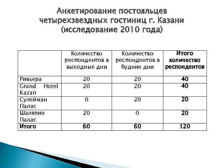 Анкетирование постояльцев четырехзвездных гостиниц г. Казани (исследование 2010 года) Ривьера Grand Hotel Kazan Сулейман