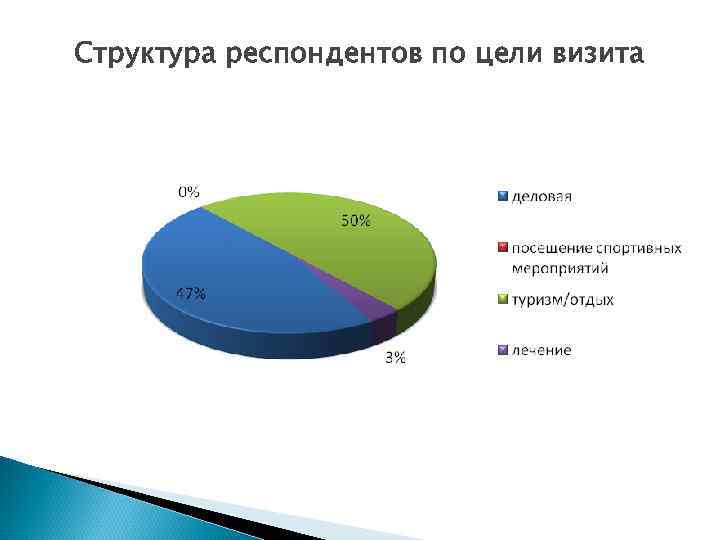 Структура респондентов по цели визита 