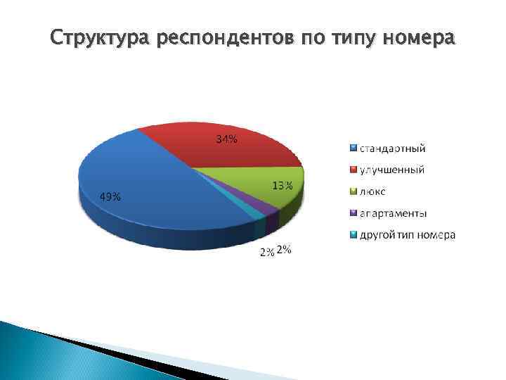 Структура респондентов по типу номера 