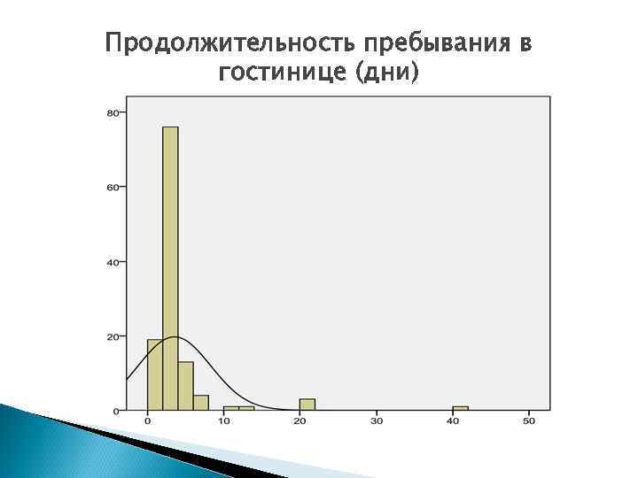 Продолжительность пребывания в гостинице (дни) 