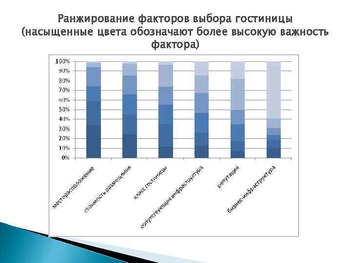 Ранжирование факторов выбора гостиницы (насыщенные цвета обозначают более высокую важность фактора) 