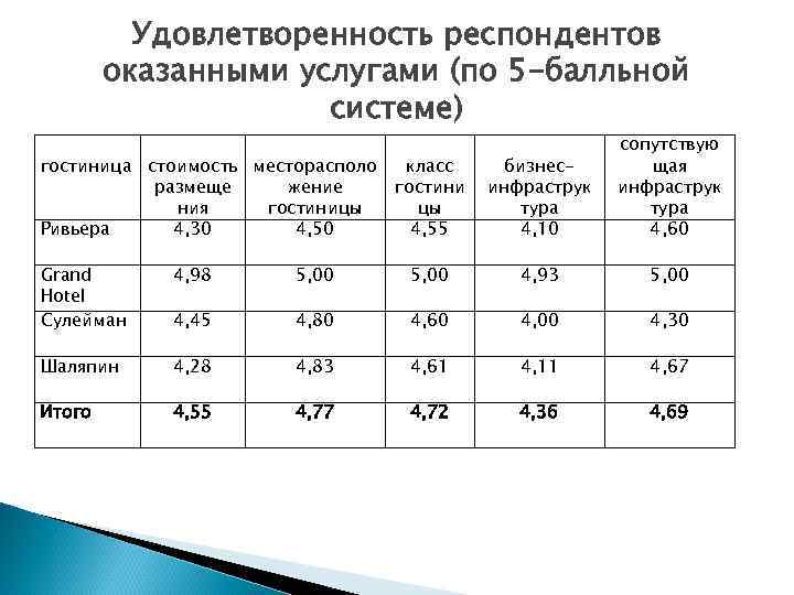 Удовлетворенность респондентов оказанными услугами (по 5 -балльной системе) гостиница стоимость месторасполо класс размеще жение