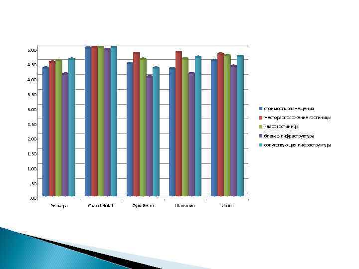 5. 00 4. 50 4. 00 3. 50 стоимость размещения 3. 00 месторасположение гостиницы