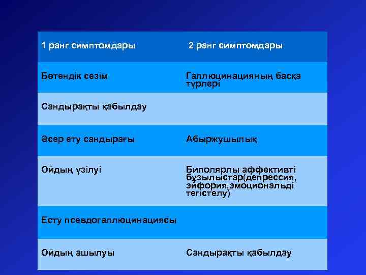 1 ранг симптомдары 2 ранг симптомдары Бөтендік сезім Галлюцинацияның басқа түрлері Сандырақты қабылдау Әсер