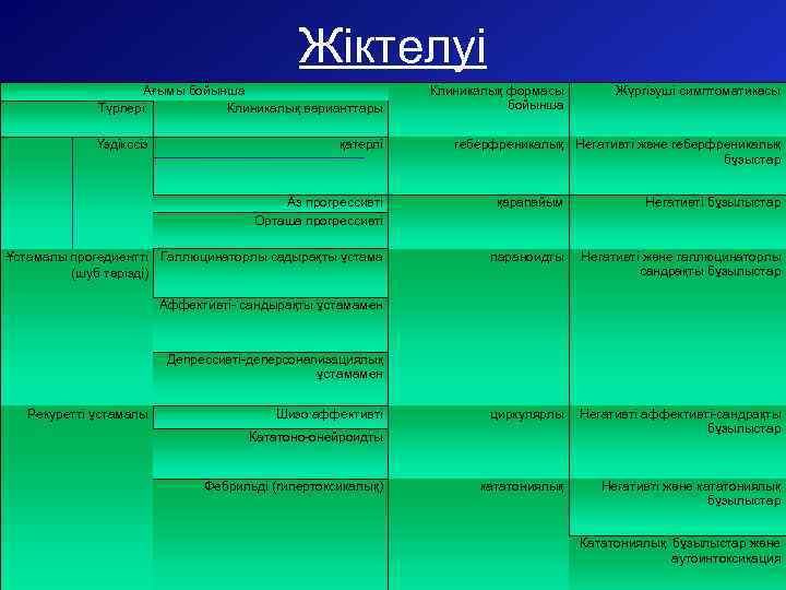 Жіктелуі Ағымы бойынша Түрлері: Клиникалық варианттары Үздікссіз қатерлі Клиникалық формасы бойынша Жүргізуші симптоматикасы геберфреникалық