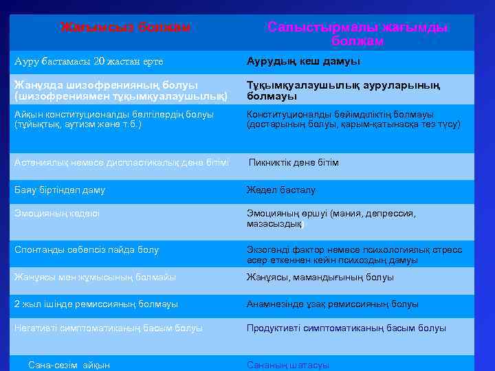 Жағымсыз болжам Салыстырмалы жағымды болжам Ауру бастамасы 20 жастан ерте Аурудың кеш дамуы Жанұяда