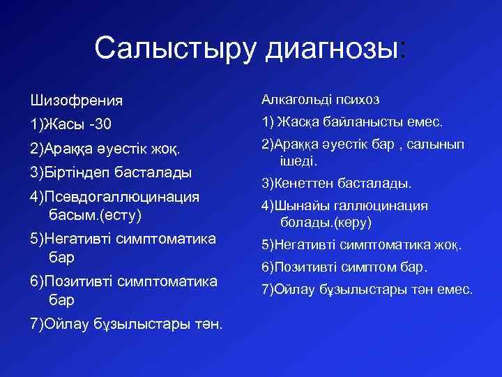 Салыстыру диагнозы: Шизофрения Алкагольді психоз 1)Жасы -30 1) Жасқа байланысты емес. 2)Араққа әуестік жоқ.