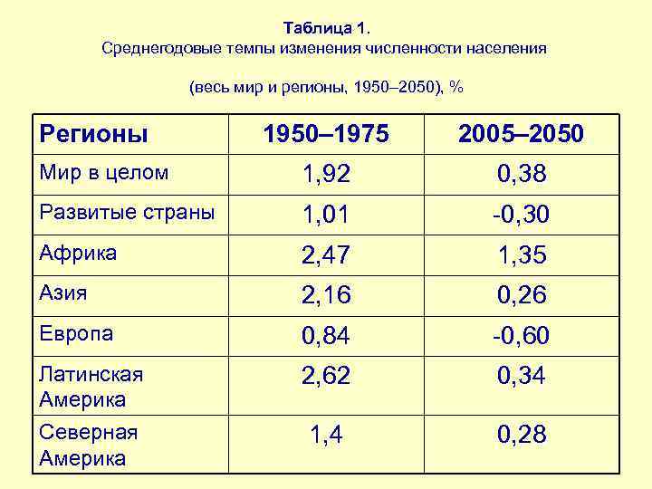 Таблица 1. Среднегодовые темпы изменения численности населения (весь мир и регионы, 1950– 2050), %