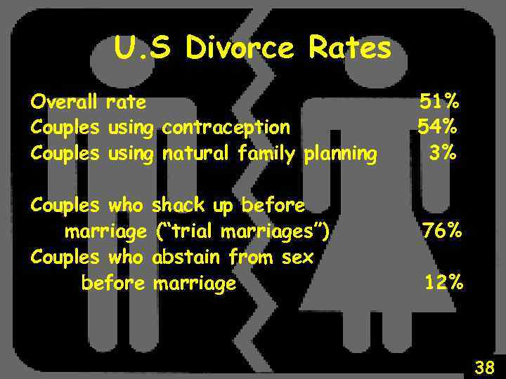 U. S Divorce Rates Overall rate Couples using contraception Couples using natural family planning