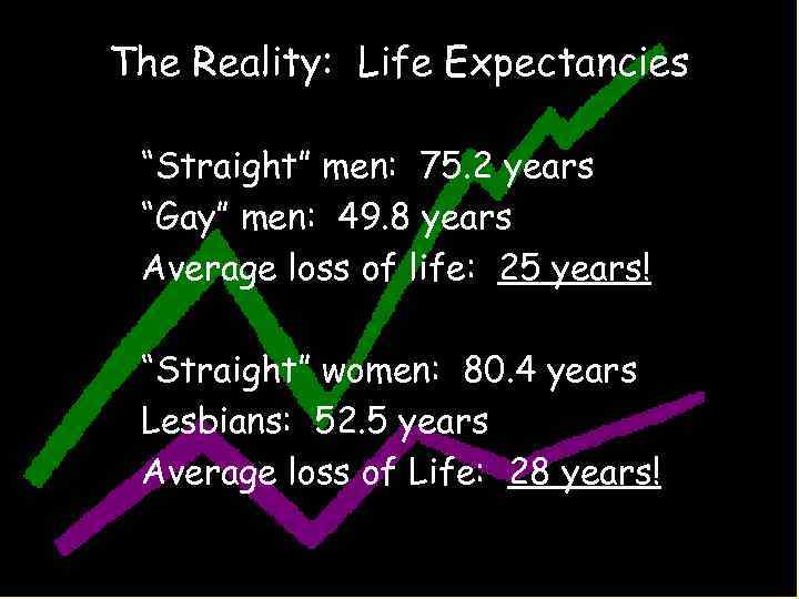 The Reality: Life Expectancies “Straight” men: 75. 2 years “Gay” men: 49. 8 years